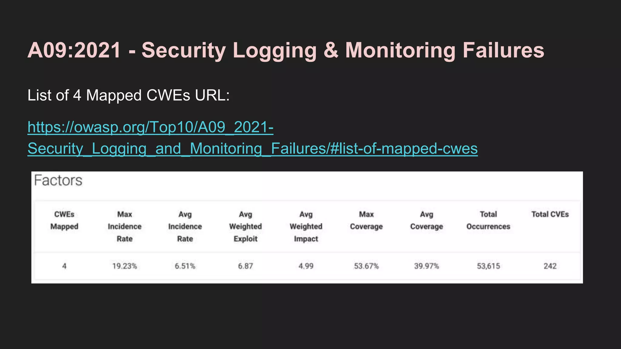 A09:2021 - Security Logging & Monitoring Failures
List of 4 Mapped CWEs URL:
https://owasp.org/Top10/A09_2021-
Security_Logging_and_Monitoring_Failures/#list-of-mapped-cwes
 