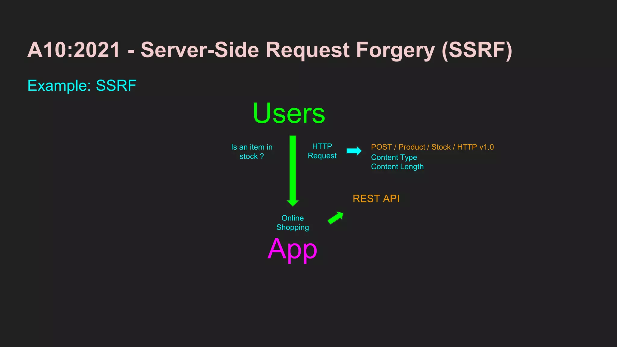 A10:2021 - Server-Side Request Forgery (SSRF)
Example: SSRF
App
Users
Online
Shopping
HTTP
Request
REST API
POST / Product / Stock / HTTP v1.0
Content Type
Content Length
Is an item in
stock ?
 