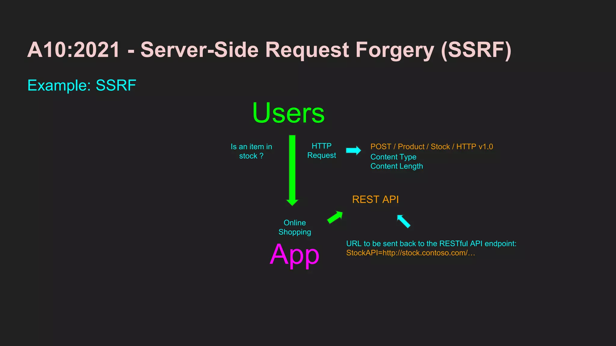 A10:2021 - Server-Side Request Forgery (SSRF)
Example: SSRF
App
Users
Online
Shopping
HTTP
Request
REST API
POST / Product / Stock / HTTP v1.0
Content Type
Content Length
Is an item in
stock ?
URL to be sent back to the RESTful API endpoint:
StockAPI=http://stock.contoso.com/…
 