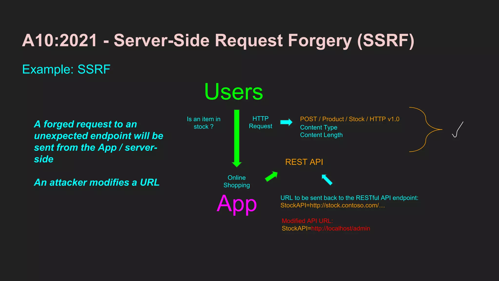 A10:2021 - Server-Side Request Forgery (SSRF)
Example: SSRF
App
Users
Online
Shopping
HTTP
Request
REST API
POST / Product / Stock / HTTP v1.0
Content Type
Content Length
Is an item in
stock ?
URL to be sent back to the RESTful API endpoint:
StockAPI=http://stock.contoso.com/…
A forged request to an
unexpected endpoint will be
sent from the App / server-
side
An attacker modifies a URL
Modified API URL:
StockAPI=http://localhost/admin
 