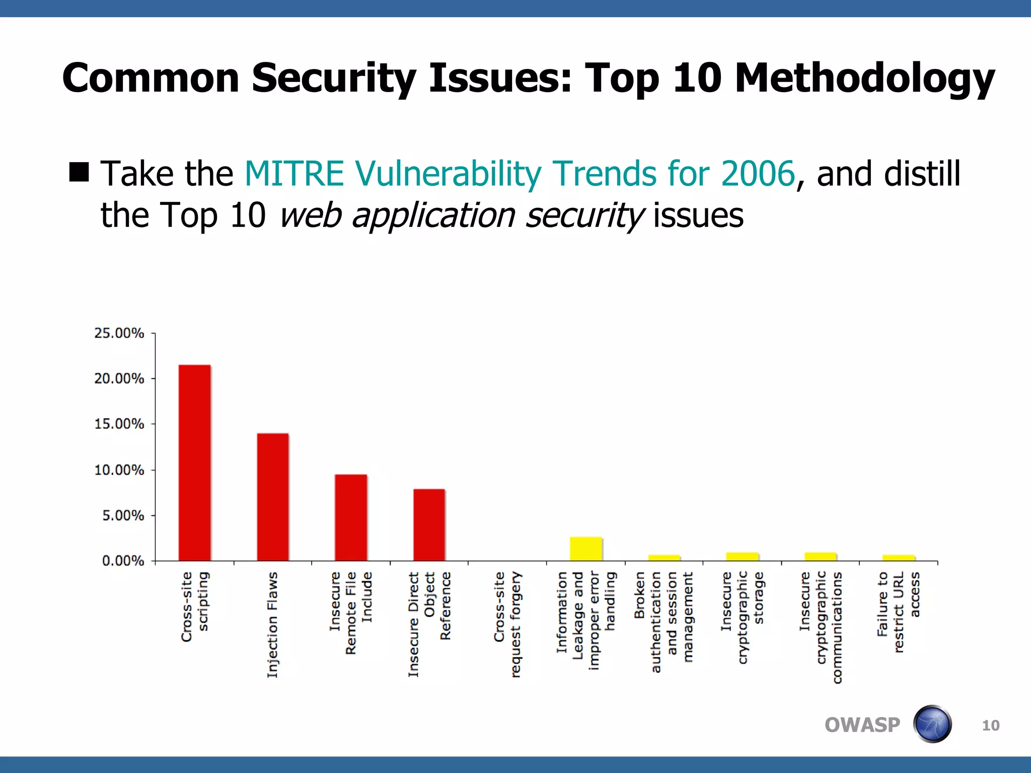 Common Security Issues: Top 10 Methodology Take the  MITRE Vulnerability Trends for 2006 , and distill the Top 10  web application security  issues  