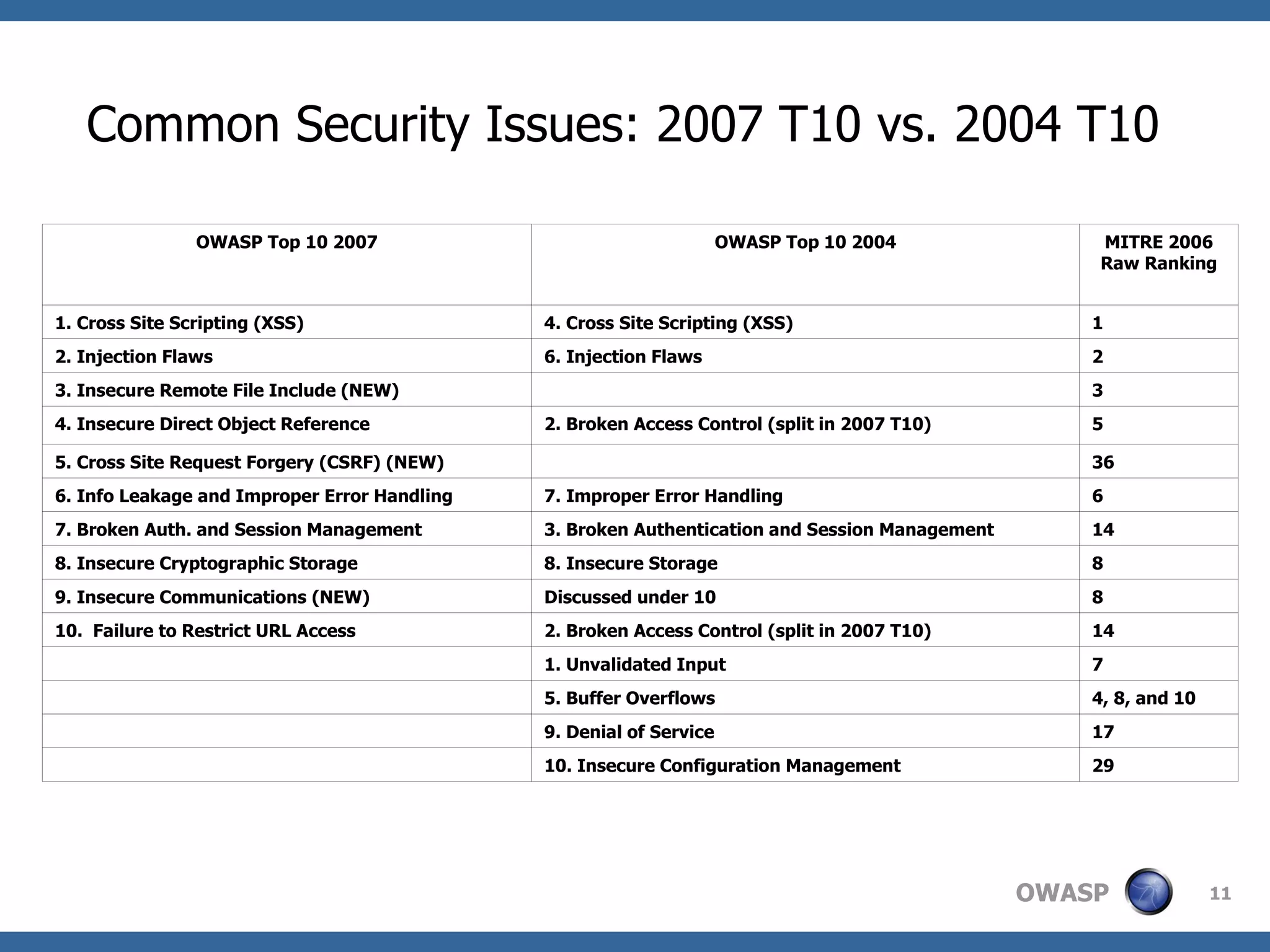 Common Security Issues: 2007 T10 vs. 2004 T10 29 10. Insecure Configuration Management 17 9. Denial of Service 4, 8, and 10 5. Buffer Overflows 7 1. Unvalidated Input 14 2. Broken Access Control (split in 2007 T10) 10.  Failure to Restrict URL Access 8 Discussed under 10 9. Insecure Communications (NEW) 8 8. Insecure Storage 8. Insecure Cryptographic Storage 14 3. Broken Authentication and Session Management  7. Broken Auth. and Session Management 6 7. Improper Error Handling 6. Info Leakage and Improper Error Handling 36 5. Cross Site Request Forgery (CSRF) (NEW) 5 2. Broken Access Control (split in 2007 T10) 4. Insecure Direct Object Reference 3 3. Insecure Remote File Include (NEW) 2 6. Injection Flaws 2. Injection Flaws 1 4. Cross Site Scripting (XSS) 1. Cross Site Scripting (XSS) MITRE 2006 Raw Ranking OWASP Top 10 2004 OWASP Top 10 2007 