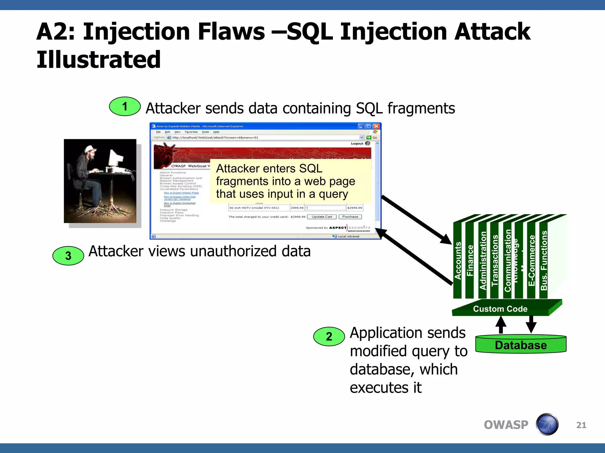 A2: Injection Flaws –SQL Injection Attack Illustrated 3 Attacker sends data containing SQL fragments Attacker enters SQL fragments into a web page that uses input in a query 1 Attacker views unauthorized data Custom Code Accounts Finance Administration Transactions Communication Knowledge Mgmt E-Commerce Bus. Functions Database 2 Application sends modified query to database, which executes it 