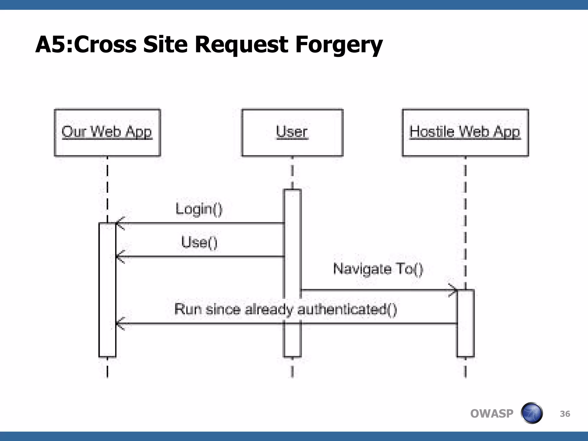 A5:Cross Site Request Forgery 