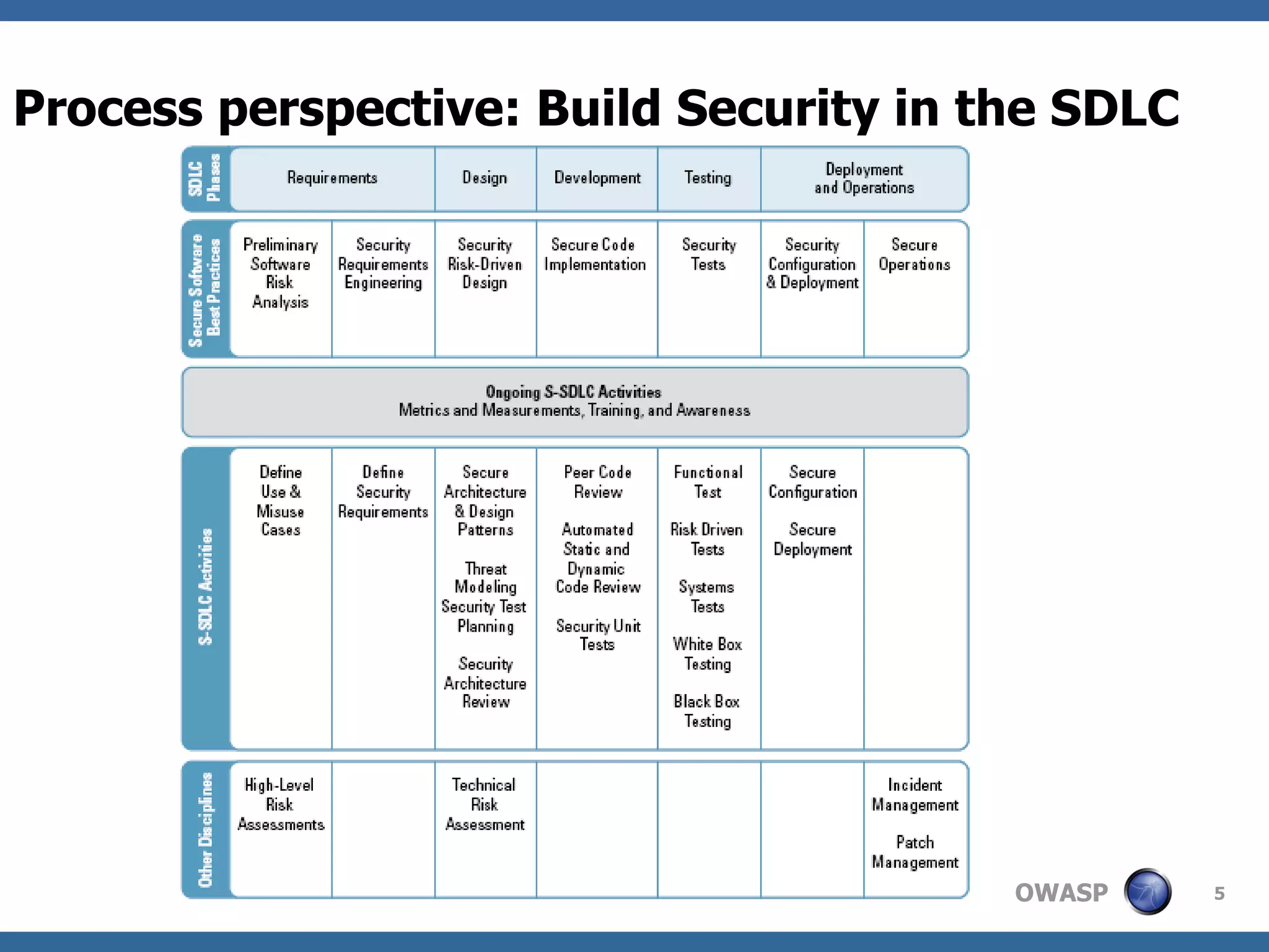 Process perspective: Build Security in the SDLC 