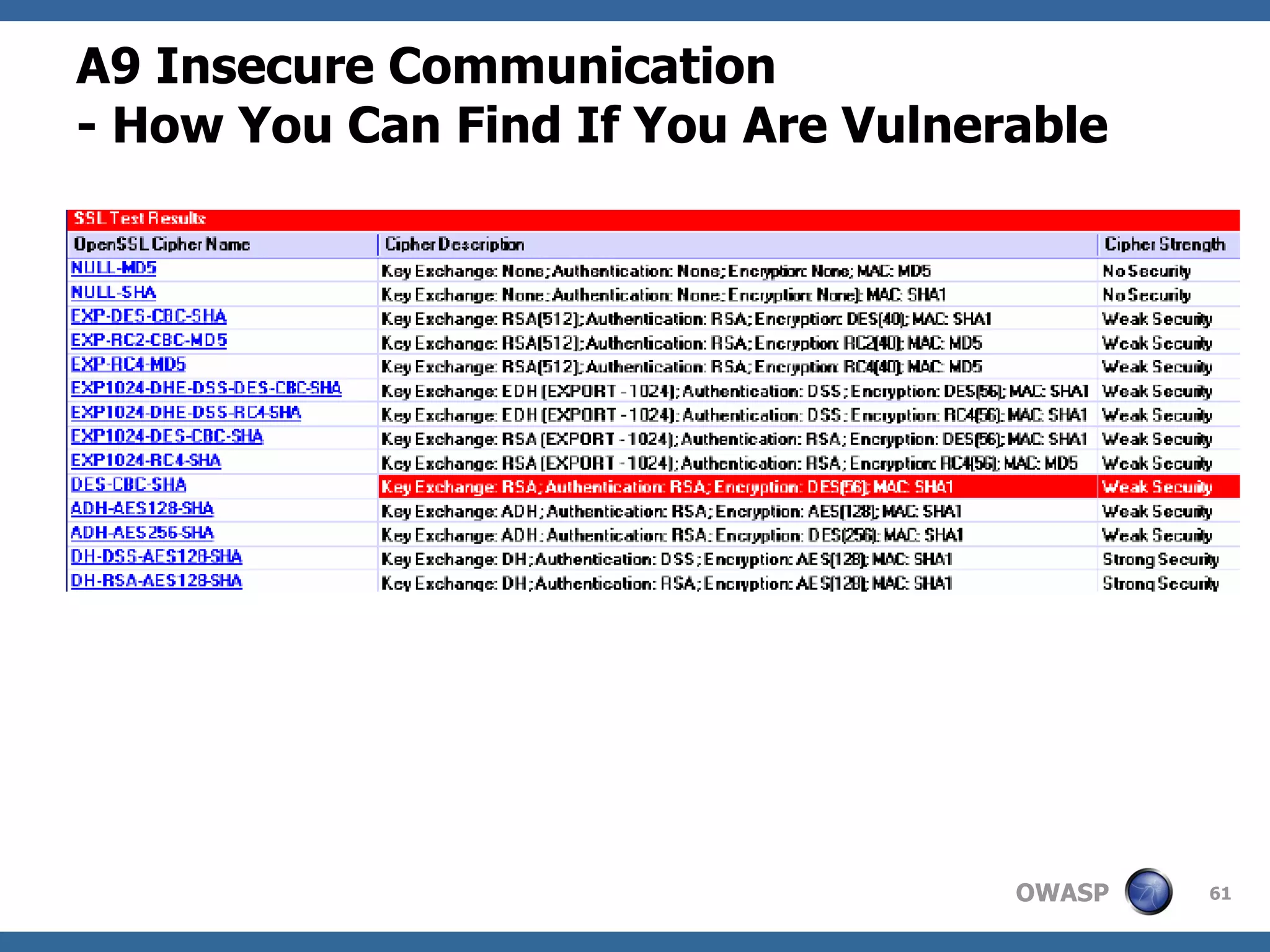 A9  Insecure Communication   -  How You Can Find If You Are Vulnerable 