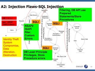 Owasp Top 10 And Security Flaw Root Causes | PPT