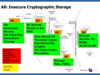 Owasp Top 10 And Security Flaw Root Causes | PPT