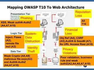 Owasp Top 10 And Security Flaw Root Causes | PPT