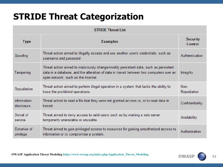 Owasp Top 10 And Security Flaw Root Causes