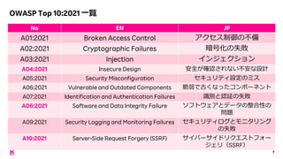 7
OWASP Top 10:2021 一覧
No EN JP
A01:2021 Broken Access Control アクセス制御の不備
A02:2021 Cryptographic Failures 暗号化の失敗
A03:2021 I...