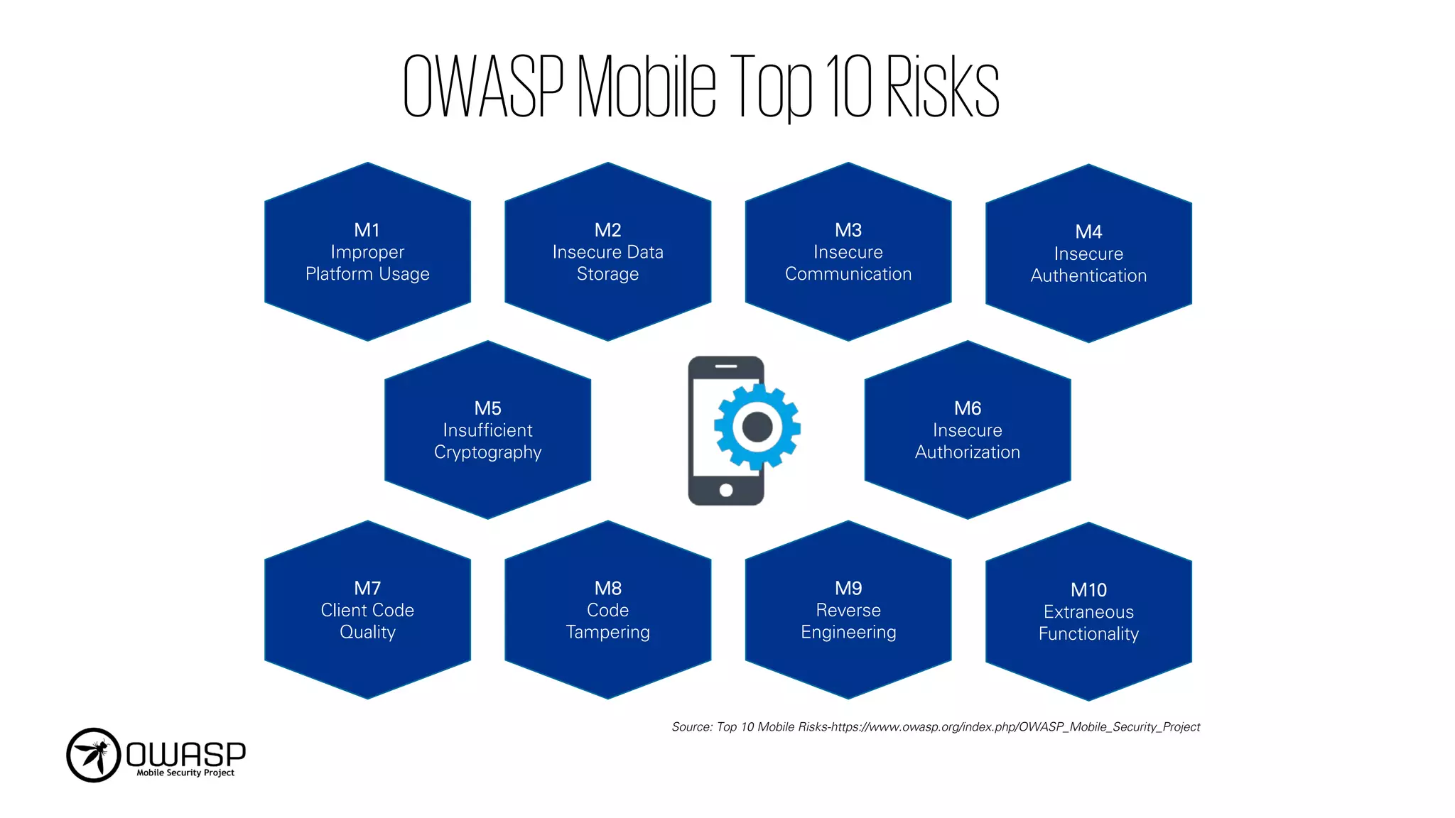 M1
Improper
Platform Usage
M2
Insecure Data
Storage
M3
Insecure
Communication
M4
Insecure
Authentication
M5
Insufficient
Cryptography
M6
Insecure
Authorization
M7
Client Code
Quality
M8
Code
Tampering
M9
Reverse
Engineering
M10
Extraneous
Functionality
Source: Top 10 Mobile Risks-https://www.owasp.org/index.php/OWASP_Mobile_Security_Project
OWASPMobileTop10Risks
 