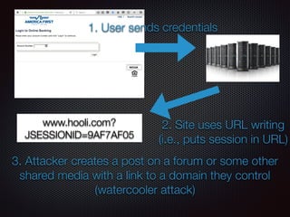 1. User sends credentials
2. Site uses URL writing 
(i.e., puts session in URL)
www.hooli.com?
JSESSIONID=9AF7AF05
3. Attacker creates a post on a forum or some other
shared media with a link to a domain they control
(watercooler attack)
 