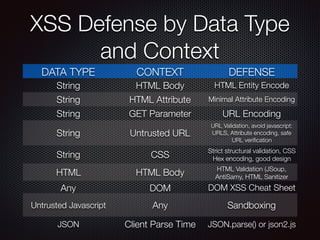 XSS Defense by Data Type
and Context
DATA TYPE CONTEXT DEFENSE
String HTML Body HTML Entity Encode
String HTML Attribute Minimal Attribute Encoding
String GET Parameter URL Encoding
String Untrusted URL
URL Validation, avoid javascript:
URLS, Attribute encoding, safe
URL veriﬁcation
String CSS
Strict structural validation, CSS
Hex encoding, good design
HTML HTML Body HTML Validation (JSoup,
AntiSamy, HTML Sanitizer
Any DOM DOM XSS Cheat Sheet
Untrusted Javascript Any Sandboxing
JSON Client Parse Time JSON.parse() or json2.js
 