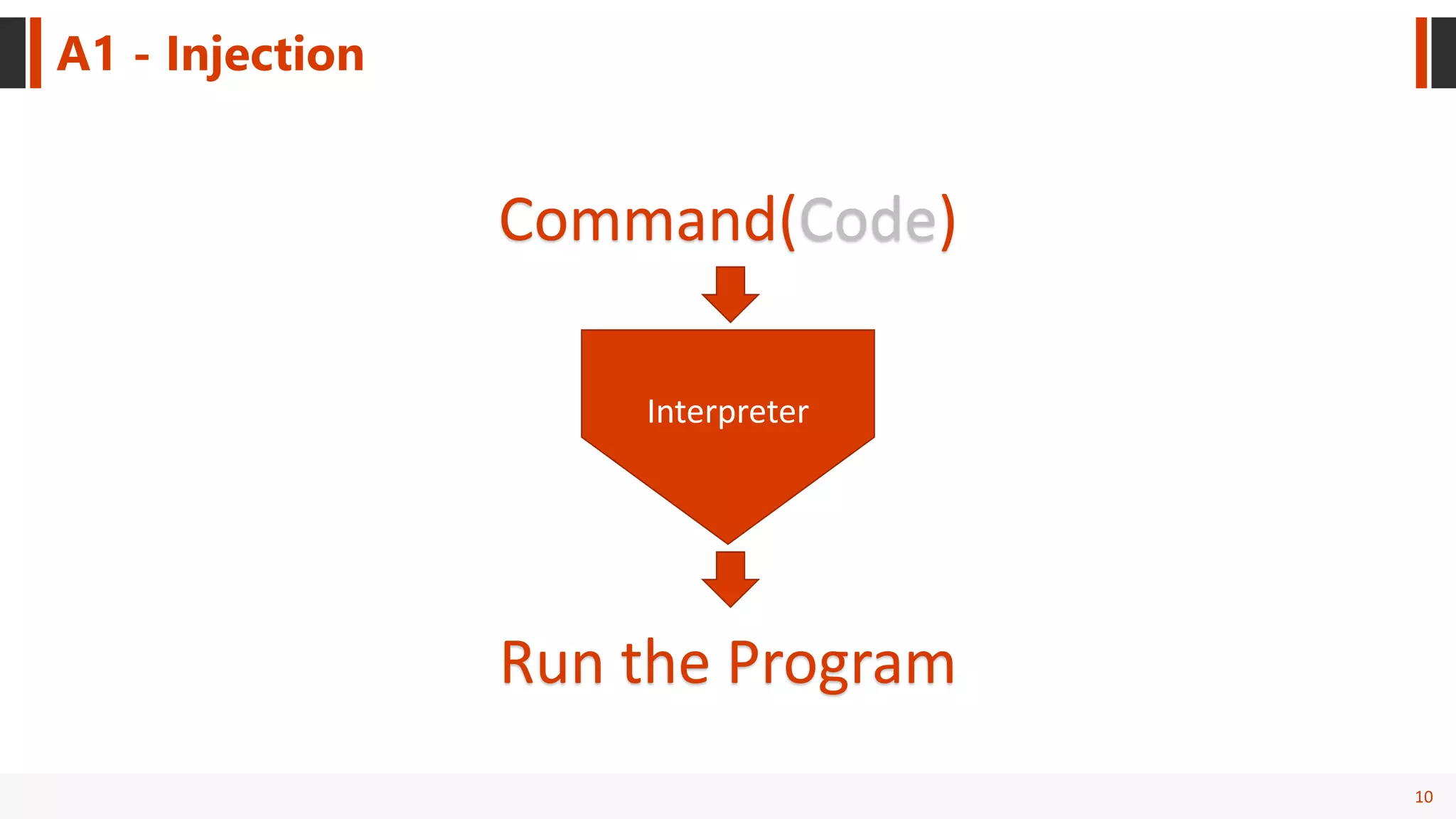 10
A1 - Injection
Command(Code)
Interpreter
Run the Program
 