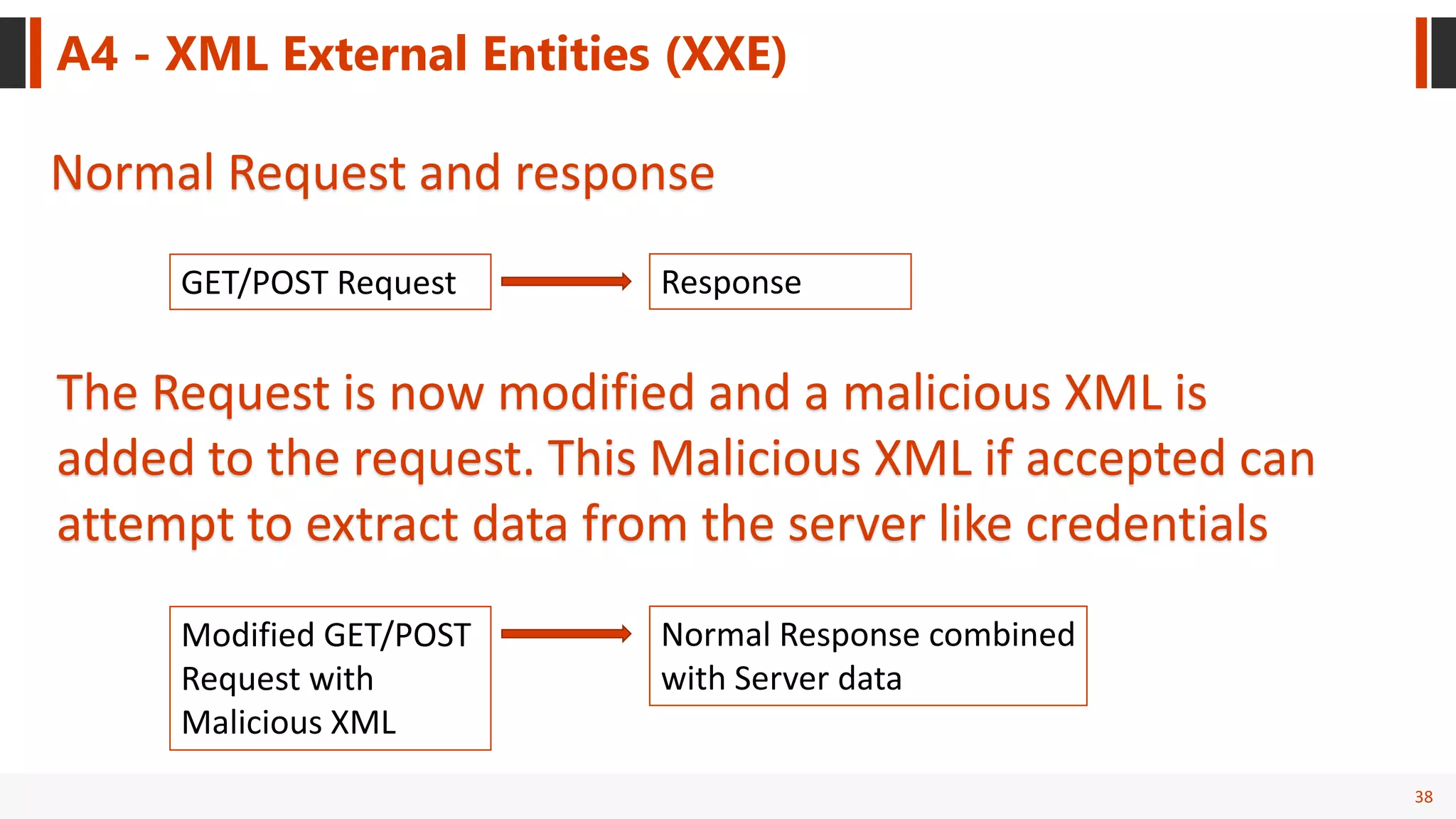 38
A4 - XML External Entities (XXE)
GET/POST Request Response
Normal Request and response
The Request is now modified and a malicious XML is
added to the request. This Malicious XML if accepted can
attempt to extract data from the server like credentials
Modified GET/POST
Request with
Malicious XML
Normal Response combined
with Server data
 