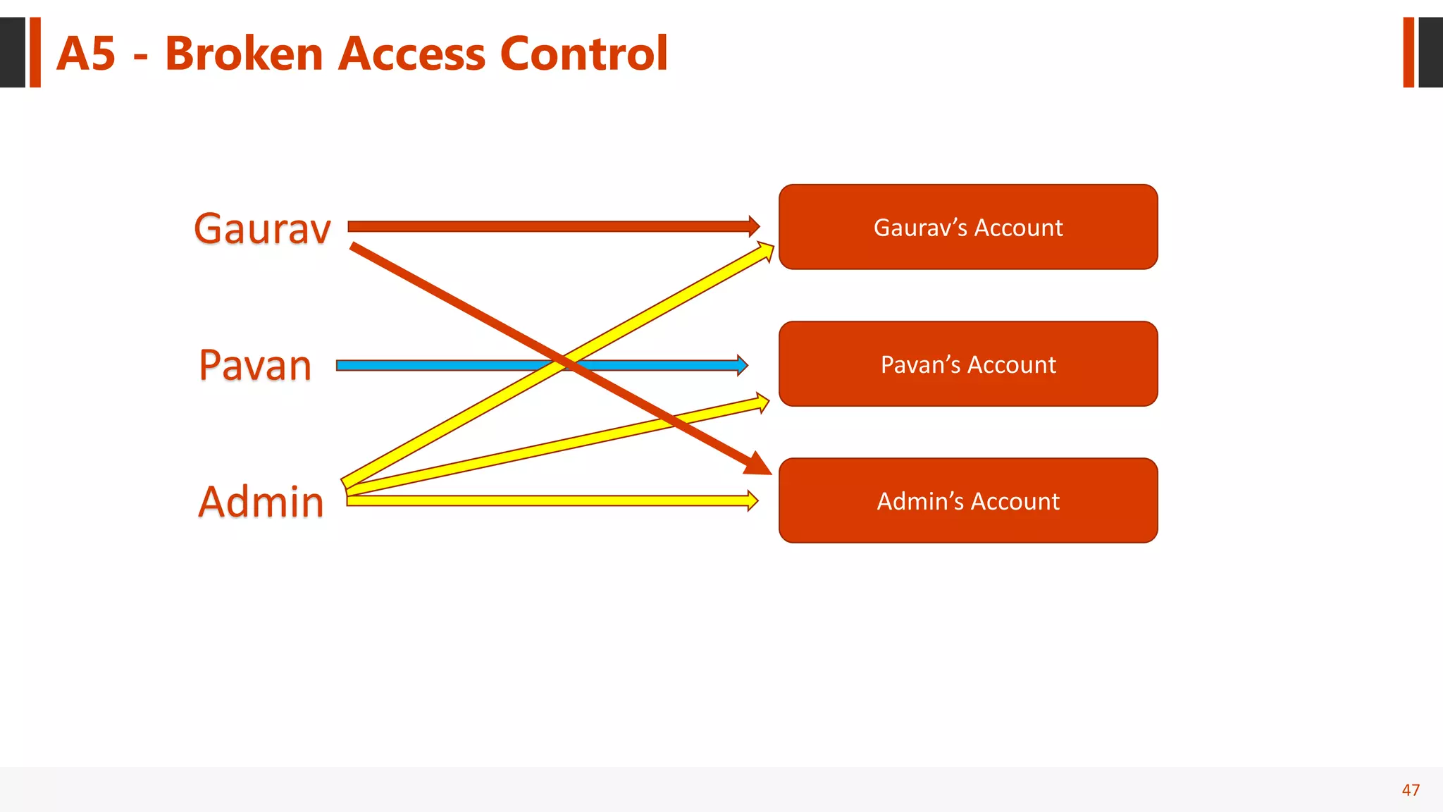 47
A5 - Broken Access Control
Gaurav
Pavan
Admin
Gaurav’s Account
Pavan’s Account
Admin’s Account
 