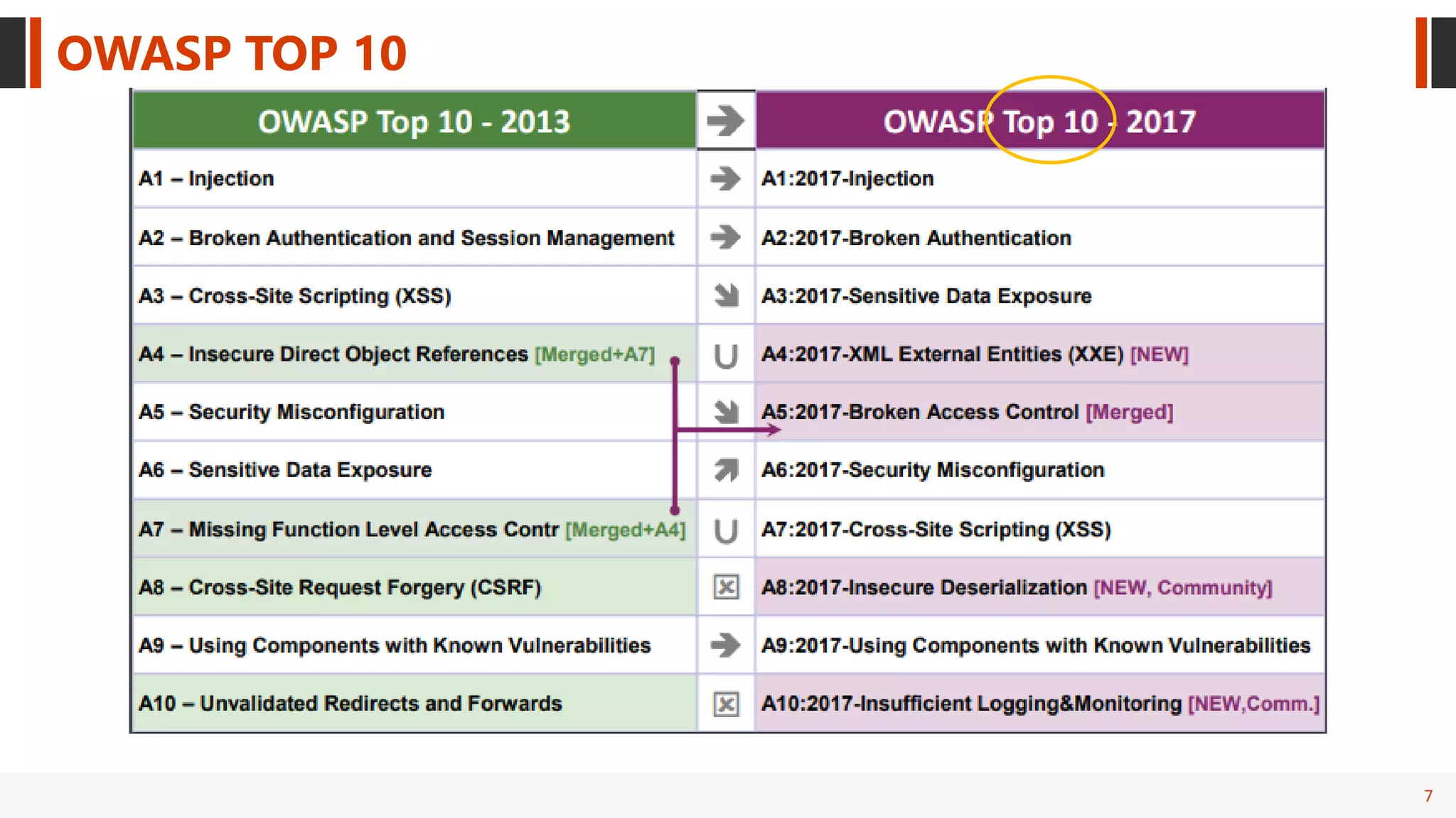7
OWASP TOP 10
 