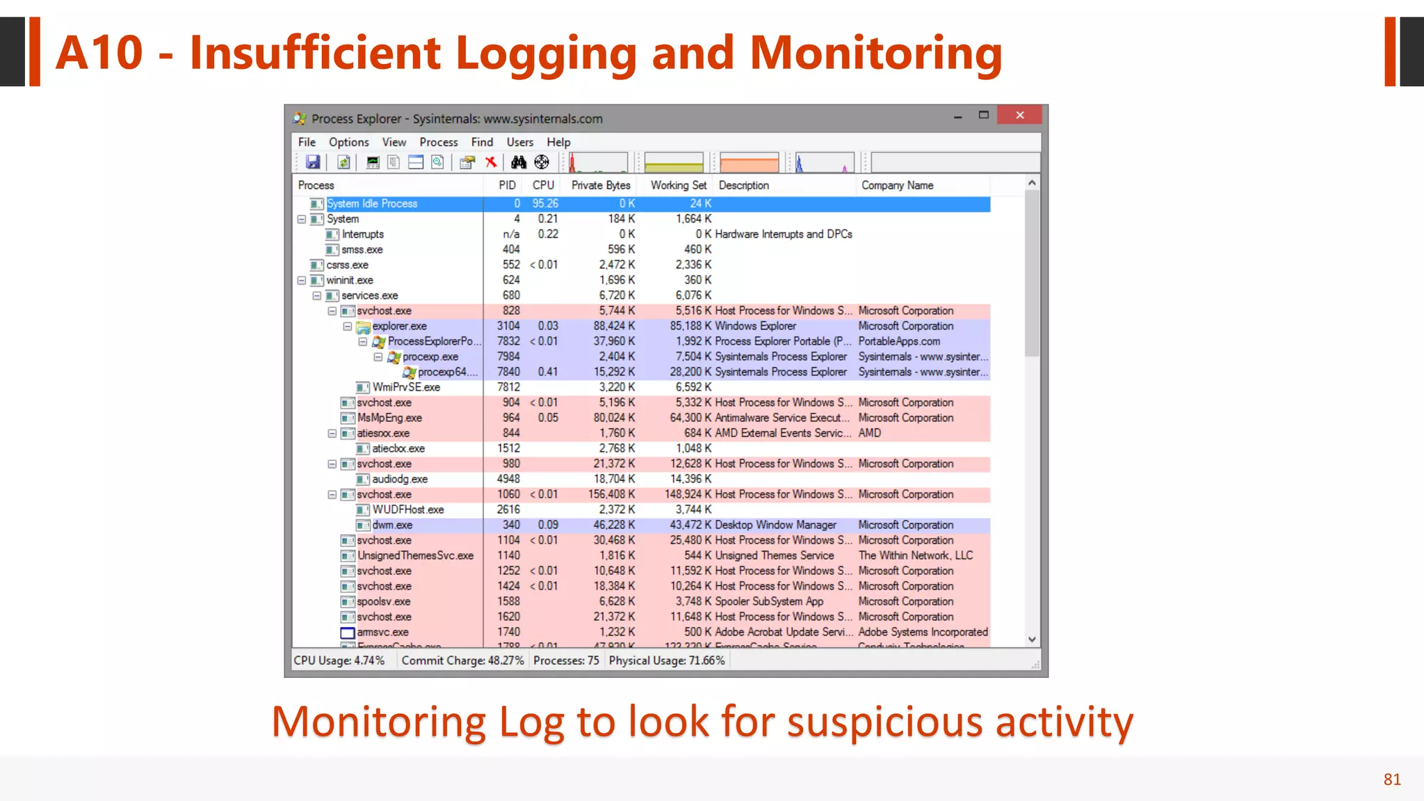 81
A10 - Insufficient Logging and Monitoring
Monitoring Log to look for suspicious activity
 