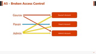 47
A5 - Broken Access Control
Gaurav
Pavan
Admin
Gaurav’s Account
Pavan’s Account
Admin’s Account
 