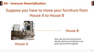 63
A8 - Insecure Deserialization
House A
House B
Note: We cant move the furniture
directly. We have to break them into
parts and send them together.
Suppose you have to move your furniture from
House A to House B
 