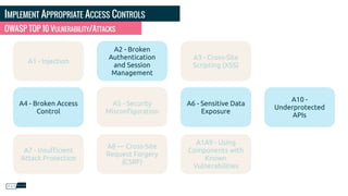 IMPLEMENT APPROPRIATE ACCESS CONTROLS
OWASP TOP 10 VULNERABILITY/ATTACKS
A1 - Injection
A2 - Broken
Authentication
and Session
Management
A3 - Cross-Site
Scripting (XSS)
A4 - Broken Access
Control
A5 - Security
Misconﬁguration
A6 - Sensitive Data
Exposure
A10 -
Underprotected
APIs
A7 - Insuﬃcient
Attack Protection
A8 — Cross-Site
Request Forgery
(CSRF)
A1A9 - Using
Components with
Known
Vulnerabilities
 