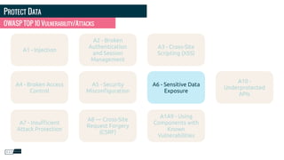 PROTECT DATA
OWASP TOP 10 VULNERABILITY/ATTACKS
A1 - Injection
A2 - Broken
Authentication
and Session
Management
A3 - Cross-Site
Scripting (XSS)
A4 - Broken Access
Control
A5 - Security
Misconﬁguration
A6 - Sensitive Data
Exposure
A10 -
Underprotected
APIs
A7 - Insuﬃcient
Attack Protection
A8 — Cross-Site
Request Forgery
(CSRF)
A1A9 - Using
Components with
Known
Vulnerabilities
 