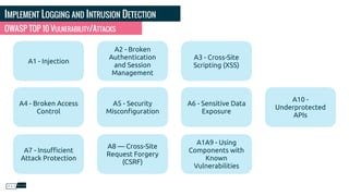 IMPLEMENT LOGGING AND INTRUSION DETECTION
OWASP TOP 10 VULNERABILITY/ATTACKS
A1 - Injection
A2 - Broken
Authentication
and Session
Management
A3 - Cross-Site
Scripting (XSS)
A4 - Broken Access
Control
A5 - Security
Misconﬁguration
A6 - Sensitive Data
Exposure
A10 -
Underprotected
APIs
A7 - Insuﬃcient
Attack Protection
A8 — Cross-Site
Request Forgery
(CSRF)
A1A9 - Using
Components with
Known
Vulnerabilities
 