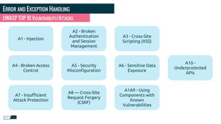 ERROR AND EXCEPTION HANDLING
OWASP TOP 10 VULNERABILITY/ATTACKS
A1 - Injection
A2 - Broken
Authentication
and Session
Management
A3 - Cross-Site
Scripting (XSS)
A4 - Broken Access
Control
A5 - Security
Misconﬁguration
A6 - Sensitive Data
Exposure
A10 -
Underprotected
APIs
A7 - Insuﬃcient
Attack Protection
A8 — Cross-Site
Request Forgery
(CSRF)
A1A9 - Using
Components with
Known
Vulnerabilities
 