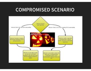 HERE IS THE ANSWER !
Increases vulnerability to attacks
Damage to your reputation and brand value
Loss of customer confidence & potential business
Disturbance to your online means of revenue collection
Legal liability
Website downtime, loss of time & resources in mitigating the damage
Additional costs and regression testing associated with securing web
applications for future attacks
And much more! Boom - Isn't it?
The average loss reported in the 2007 CSI Computer Crime and Security
Survey was $350,424.
 
