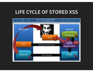 (AKA NON-PERSISTENT)REFLECTED XSS
Reflected XSS occurs when user input is immediately
returned by a web application in an error message, search
result, or any other response that includes some or all of the
input provided by the user as part of the request, without
that data being made safe to render in the browser, and
without permanently storing the user provided data.
https://www.owasp.org/index.php/Types_of_Cross-Site_Scripting
 