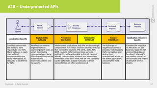 A10 – Underprotected APIs
117Checkmarx | All Rights Reserved
Application Specific
Exploitability
AVERAGE
Prevalence
COMMON
Detectability
DIFFICULT
Impact
MODERATE
Application / Business
Specific
Consider anyone with
the ability to send
requests to your APIs.
Client software is easily
reversed and
communications are
easily intercepted, so
obscurity is no defense
for APIs.
Attackers can reverse
engineer APIs by
examining client code, or
simply monitoring
communications. Some
API vulnerabilities can be
automatically
discovered, others only
by experts.
Modern web applications and APIs are increasingly
composed of rich clients (browser, mobile, desktop)
that connect to backend APIs (XML, JSON, RPC,
GWT, custom). APIs (microservices, services,
endpoints) can be vulnerable to the full range of
attacks. Unfortunately, dynamic and sometimes
even static tools don’t work well on APIs, and they
can be difficult to analyze manually, so these
vulnerabilities are often undiscovered.
The full range of
negative outcomes is
possible, including data
theft, corruption, and
destruction;
unauthorized access to
the entire application;
and complete host
takeover.
Consider the impact of
an API attack on the
business. Does the API
access critical data or
functions? Many APIs
are mission critical, so
also consider the impact
of denial of service
attacks.
Security
Weakness
Security
Weakness
Attack
Vectors
Attack
Vectors
Technical
Impacts
Technical
ImpactsThreat
Agents
Business
Impacts
Business
Impacts
 