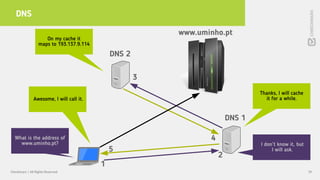 DNS
39Checkmarx | All Rights Reserved
DNS 1
DNS 2
www.uminho.pt
1
2
3
4
5
What is the address of
www.uminho.pt? I don’t know it, but
I will ask.
Awesome, I will call it.
On my cache it
maps to 193.137.9.114
Thanks, I will cache
it for a while.
 