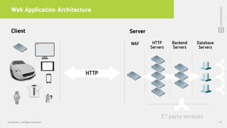 Web Application Architecture
8Checkmarx | All Rights Reserved
Client Server
HTTP
WAF HTTP
Servers
Backend
Servers
Database
Servers
3rd
party services
 