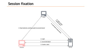 Session fixation
 