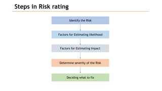 Steps in Risk rating
Identify the Risk
Factors for Estimating likelihood
Factors for Estimating Impact
Determine severity of the Risk
Deciding what to fix
 