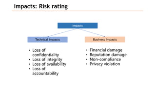 Impacts: Risk rating
Impacts
Technical Impacts Business Impacts
• Loss of
confidentiality
• Loss of integrity
• Loss of availability
• Loss of
accountability
• Financial damage
• Reputation damage
• Non-compliance
• Privacy violation
 