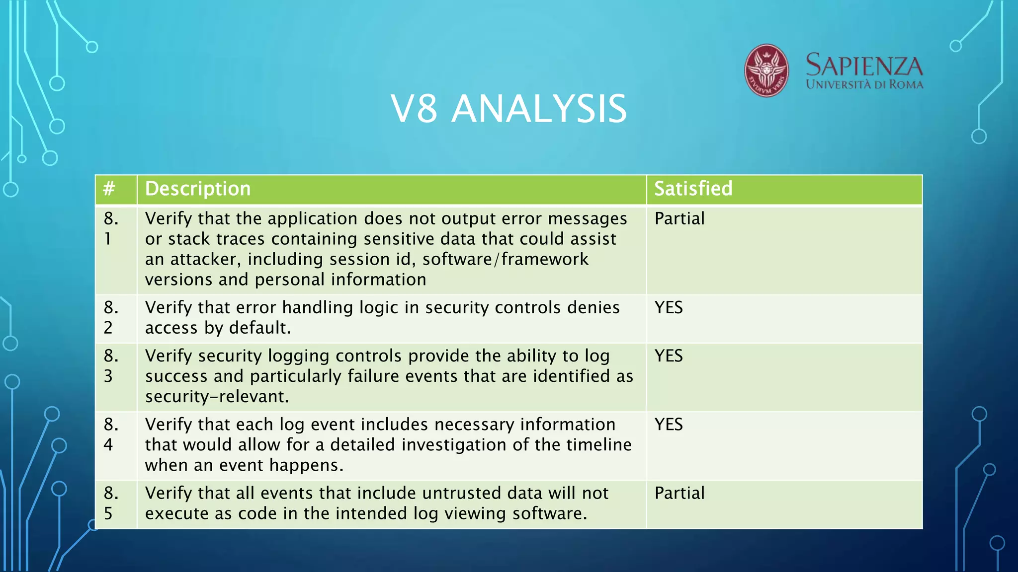 V8 ANALYSIS
# Description Satisfied
8.
1
Verify that the application does not output error messages
or stack traces containing sensitive data that could assist
an attacker, including session id, software/framework
versions and personal information
Partial
8.
2
Verify that error handling logic in security controls denies
access by default.
YES
8.
3
Verify security logging controls provide the ability to log
success and particularly failure events that are identified as
security-relevant.
YES
8.
4
Verify that each log event includes necessary information
that would allow for a detailed investigation of the timeline
when an event happens.
YES
8.
5
Verify that all events that include untrusted data will not
execute as code in the intended log viewing software.
Partial
 