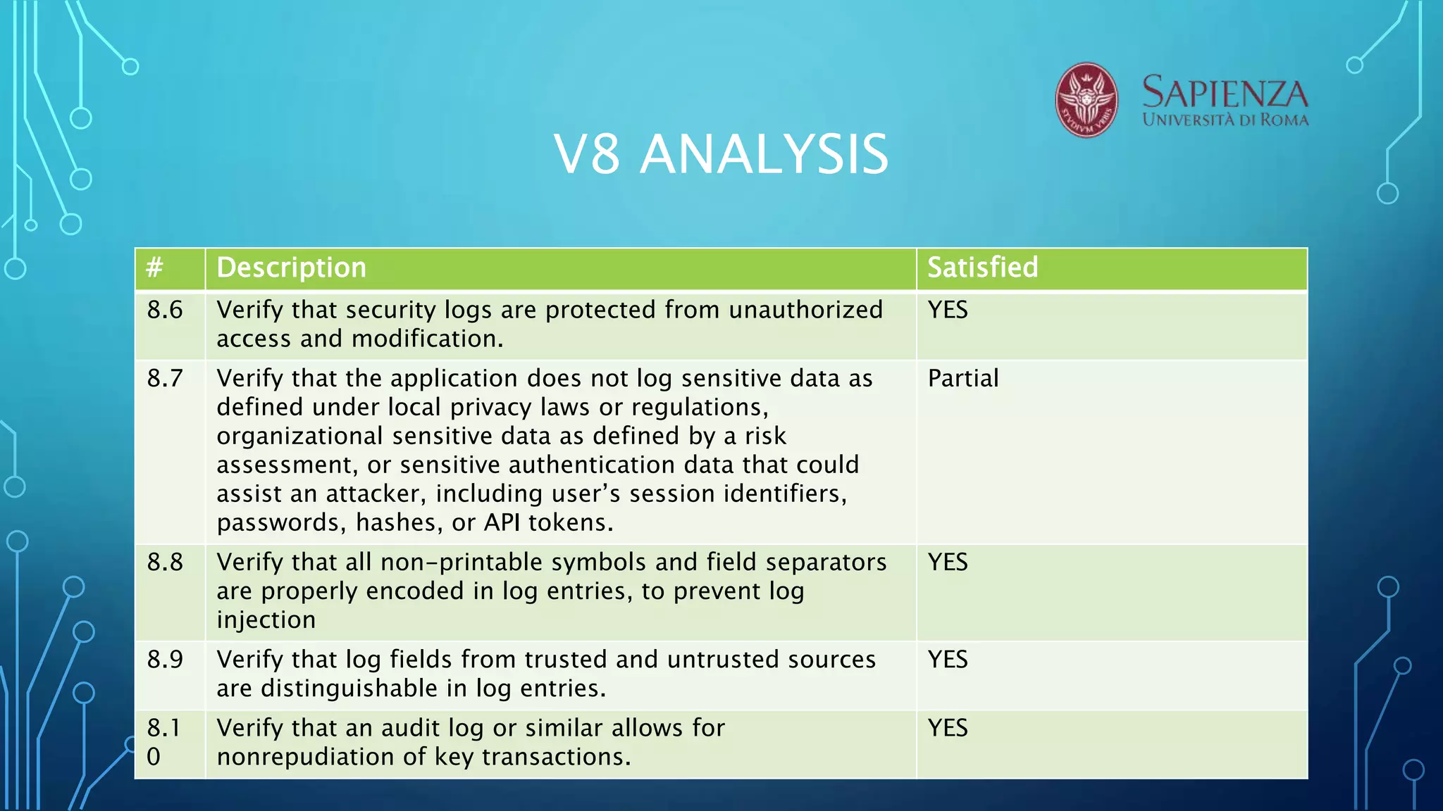 V8 ANALYSIS
# Description Satisfied
8.6 Verify that security logs are protected from unauthorized
access and modification.
YES
8.7 Verify that the application does not log sensitive data as
defined under local privacy laws or regulations,
organizational sensitive data as defined by a risk
assessment, or sensitive authentication data that could
assist an attacker, including user’s session identifiers,
passwords, hashes, or API tokens.
Partial
8.8 Verify that all non-printable symbols and field separators
are properly encoded in log entries, to prevent log
injection
YES
8.9 Verify that log fields from trusted and untrusted sources
are distinguishable in log entries.
YES
8.1
0
Verify that an audit log or similar allows for
nonrepudiation of key transactions.
YES
 
