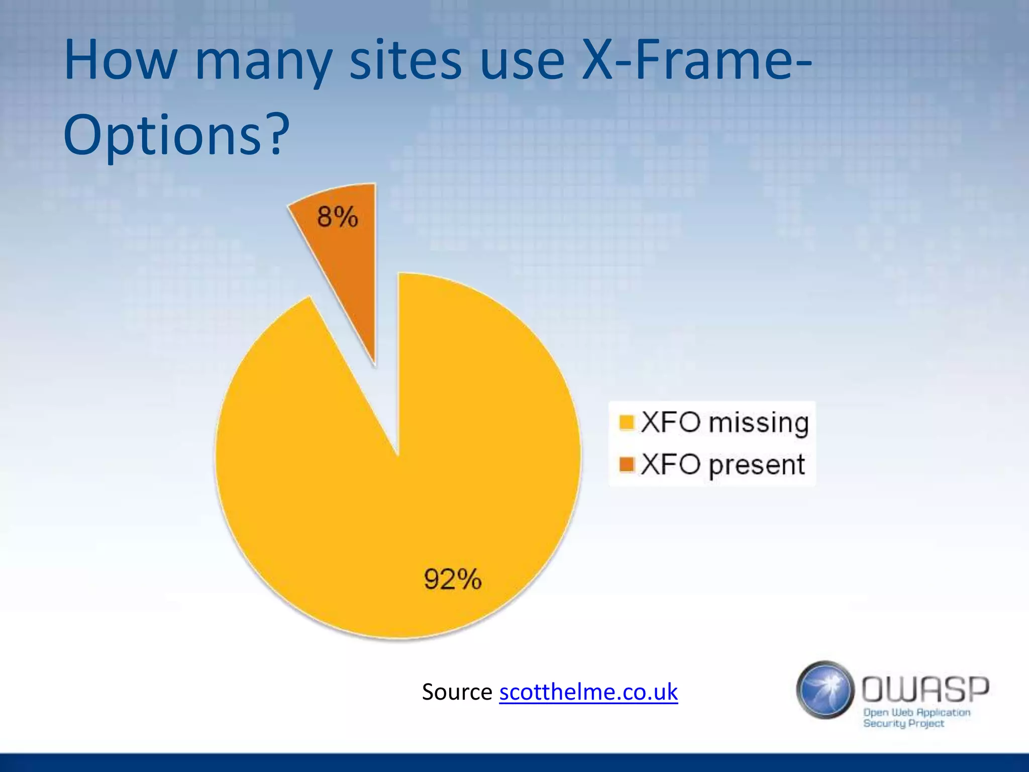 How many sites use X-Frame-
Options?
Source scotthelme.co.uk
 