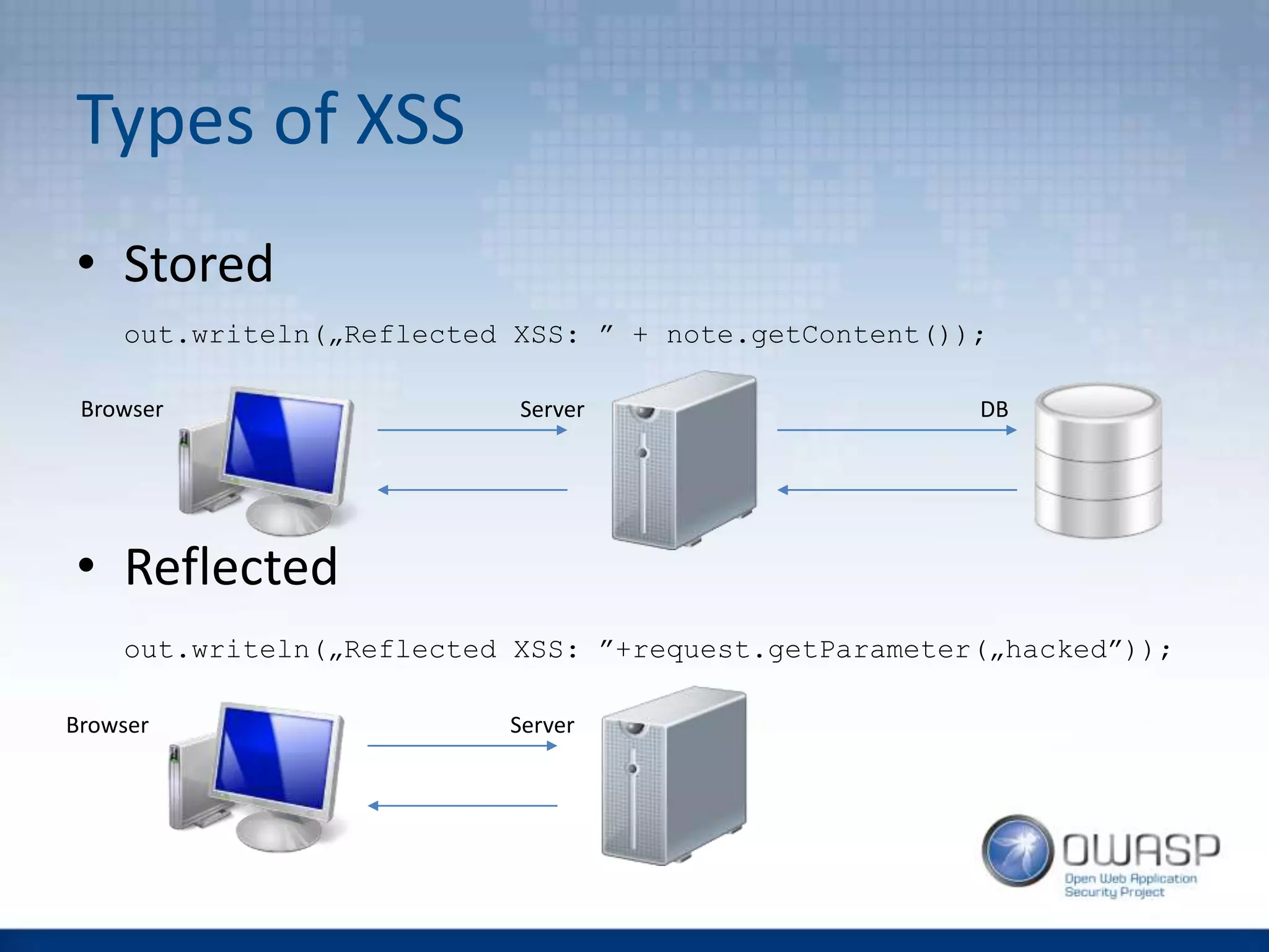 Types of XSS
• Stored
out.writeln(„Reflected XSS: ” + note.getContent());
• Reflected
out.writeln(„Reflected XSS: ”+request.getParameter(„hacked”));
Browser Server DB
Browser Server
 