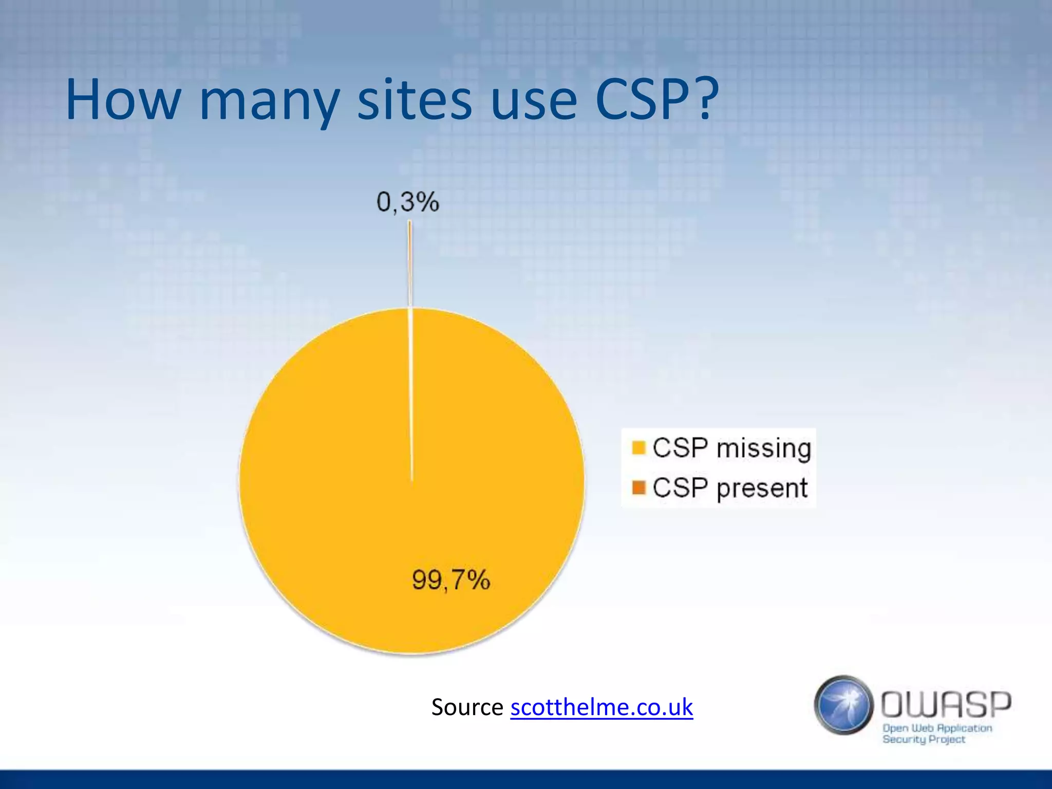 How many sites use CSP?
Source scotthelme.co.uk
 