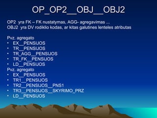 OP_OP2__OBJ__OBJ2 OP2 yra FK – FK nustatymas, AGG- agregavimas ...  OBJ2 yra DV rodiklio kodas, ar kitas galutines lenteles atributas Pvz. agregato EX__PENSIJOS TR__PENSIJOS TR_AGG__PENSIJOS TR_FK__PENSIJOS LD__PENSIJOS Pvz. agregato EX__PENSIJOS TR1__PENSIJOS TR2__PENSIJOS__PNS1 TR3__PENSIJOS__SKYRIMO_PRZ LD__PENSIJOS 