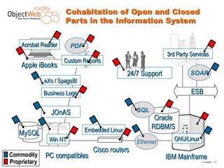 Cohabitation of Open and Closed
                            Parts in the Information System


       Acrobat Reader          PDF                                                             C
                                                                                               A C OU      NT SR     ECEI VBL E


                                                                                                    A C C OU N T N O .
                                                                                                                          A         L E D GE R




                                                                                                        S HE E T N O .




                                                                                                                                                                               3rd Party Services
                               DA T E   N
                                        I V O I C E N UMBE R   D
                                                               / E S CRP
                                                                      I    TI N
                                                                            O                      CH AG E S
                                                                                                      R                  CRE DI S
                                                                                                                              T         BA L A NC
                                                                                                                                                E


                                                                    BA L A NC     E F OR WA   RD




                            Custom Reports
       Apple iBooks
                                                                                                                                                                24/7 Support            SOAP
                    eXo / SpagoBI
                    Business Logic                                                                                                                                                       ESB

                       JOnAS                                                                                                                                        SQL
                                                                                                                                                                           Oracle
                                                                                                                  Embedded Linux                                          RDBM/S
      MySQL
                      Win NT                                                                                                                                        Ethernet      GNU/Linux
                                                                                                                                                    Cisco routers
Commodity           PC compatibles                                                                                                                                             IBM Mainframe
Proprietary
www.objectweb.org                                                                                                                                                                             F.Letellier – 1 4
 
