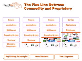 The Fine Line Between
                        Commodity and Proprietary


        Service                 Service                Service                 Service

     Applications          Applications              Applications            Applications

      Middleware            Middleware                Middleware             Middleware

 Operating System        Operating System          Operating System

       Hardware             Hardware
      Electronic
     Components



    Key Enabling Technologies             Open Standards              Free Competition
www.objectweb.org                                                                        F.Letellier – 1 6
 
