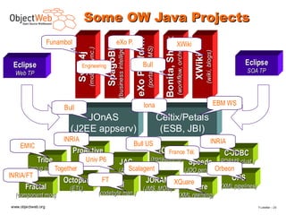 Some OW Java Projects




                                                                       (business intelligence)




                                                                                                                                   Bonita, Shark
                    Funambol                                       eXo P.




                                                                                                 eXo Platform


                                                                                                                                                   (workflow, orchestr.)
                                                                                                                                                    XWiki




                                                                                                                (portal & CMS)
                                         (mobile sync.)


                                                             SpagoBI




                                                                                                                                                                                      (wiki, blogs)
                                Sync4j




                                                                                                                                                                              XWiki
 Eclipse                          Engineering                                                            Bull                                                                                                     Eclipse
  Web TP                                                                                                                                                                                                          SOA TP




                                                                                                         Iona                                                                                         EBM WS
                         Bull
                               JOnAS                                                                                             Celtix/Petals
                           (J2EE appserv)                                                                                         (ESB, JBI)
                         INRIA                                                                                                                                                                 INRIA
    EMIC                                                                                         Bull US
                               ProActive                                                                                   JOTM Tél.
                                                                                                                               France                                                                    C-JDBC
             Tribe                (Grid) P6
                                    Univ                                     JAC                                       (transactions)
                                                                                                                                      Speedo                                                           (RDBMS clust.)
                  Together
        (group comm.)                                                         Scalagent
                                                                           (AOP)                                                                                                        Orbeon
                                                                                                                                                                           (JDO persist.)
INRIA/FT                                                                                                                                                                                                    OPS
                         Octopus                           FT                                             JORAM XQuare
       Fractal             (ETL)
                                                                ASM                                      (JMS, MOM) XQuare                                                                              (XML pipelines)
  (component mod)                                         (codebyte man.)                                                                                (XML rewriting)
www.objectweb.org                                                                                                                                                                                                         F.Letellier – 2 5
 
