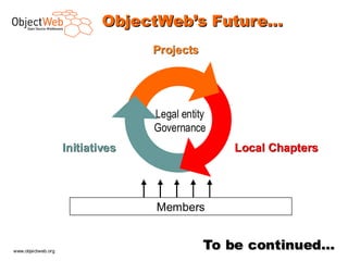 ObjectWeb’s Future…
                                  Projects




                                  Legal entity
                                  Governance
                    Initiatives                  Local Chapters




                                  Members


www.objectweb.org
                                             To be continued… F.Letellier – 3 3
 