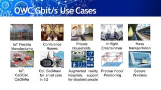 OWC Gbit/s UseCases
IoT: Flexible
Manufacturing
IoT:
Car2Car,
Car2Infra
Secure
Wireless
Augmented reality,
hospitals, support
for disabled people
In-flight
Entertainmen
t
Mass
transportation
Conference
Rooms
Private
Households
Opt. Backhaul
for small cells
in 5G
Precise Indoor
Positioning
 