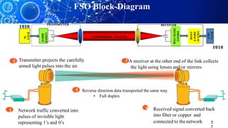 3
1010
1010
DATA
IN
LED/LD
DRIVE
R
PHOTO
DETECTOR
S
IGNAL
PROCE
SSOR
DATA
OUT
ATMOSPHERIC CHANNEL
TRANSMITTER RECEIVER
FSO Block-Diagram
1 Network traffic converted into
pulses of invisible light
representing 1’s and 0’s
2 Transmitter projects the carefully
aimed light pulses into the air
5 Reverse direction data transported the same way.
• Full duplex
3 A receiver at the other end of the link collects
the light using lenses and/or mirrors
4 Received signal converted back
into fiber or copper and
connected to the network
 