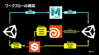 ワークフローの構築
28
Placement
Asset
Height
Road
Height
Splat
Detail
Height
Splat
Asset
Bitmap
Bitmap
Bitmap
FBX FBX
CSV
 